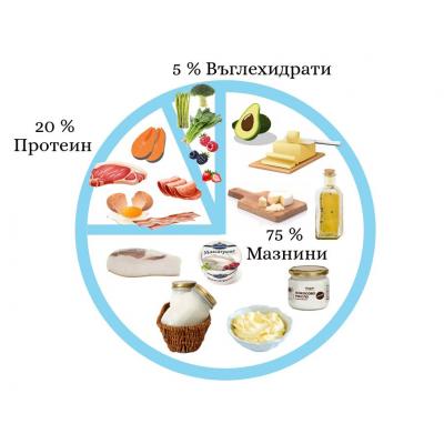 ketogenno hranene makronutrienti kalorii